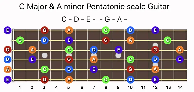 C Major and A minor Pentatonic scale notes on a Guitar fretboard