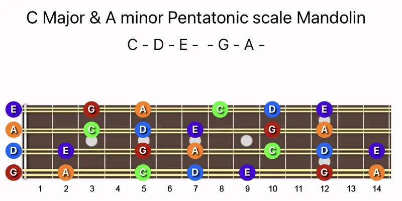 C Major & A minor Pentatonic scale notes on a Mandolin fretboard