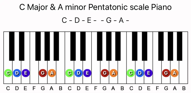 C Major and A minor Pentatonic scale notes on a Piano keyboard