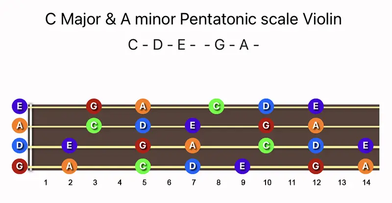 C Major & A minor Pentatonic scale notes on a Violin fingerboard