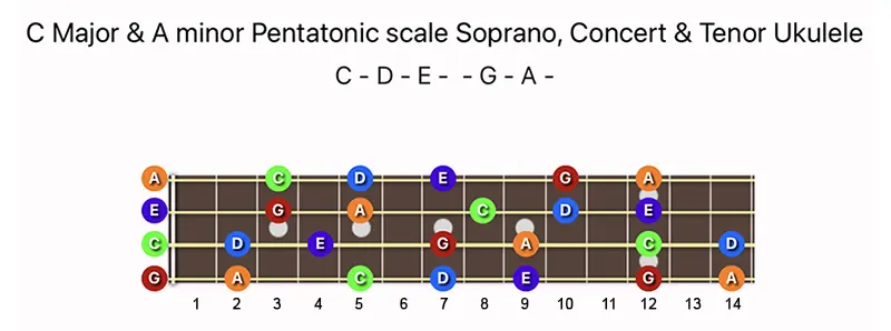 C Major & A minor Pentatonic scale notes on a Soprano, Concert, & Tenor Ukulele fretboard