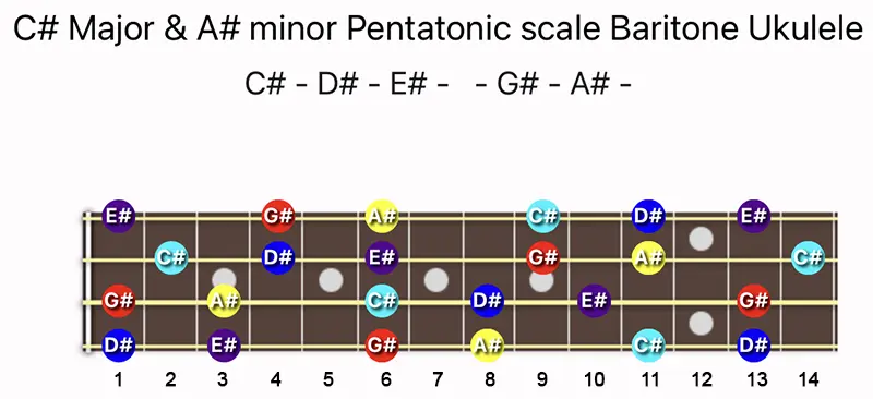 C♯ Major & A♯ minor Pentatonic scale notes on a Baritone Ukulele fretboard