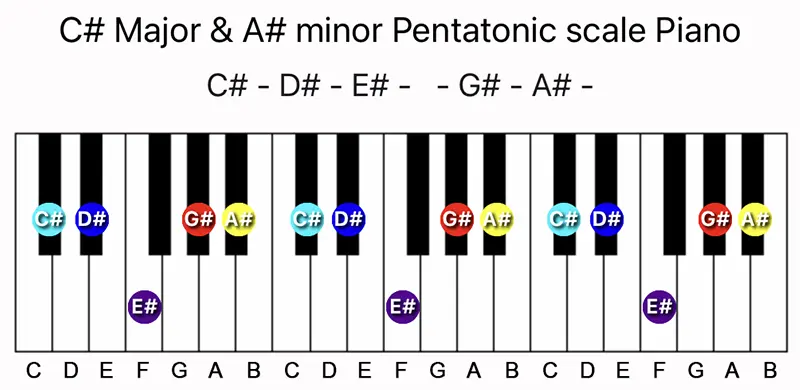 B♭ Minor Pentatonic Scale