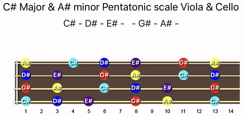 C♯ Major & A♯ minor Pentatonic scale notes on a Viola & Cello fingerboard