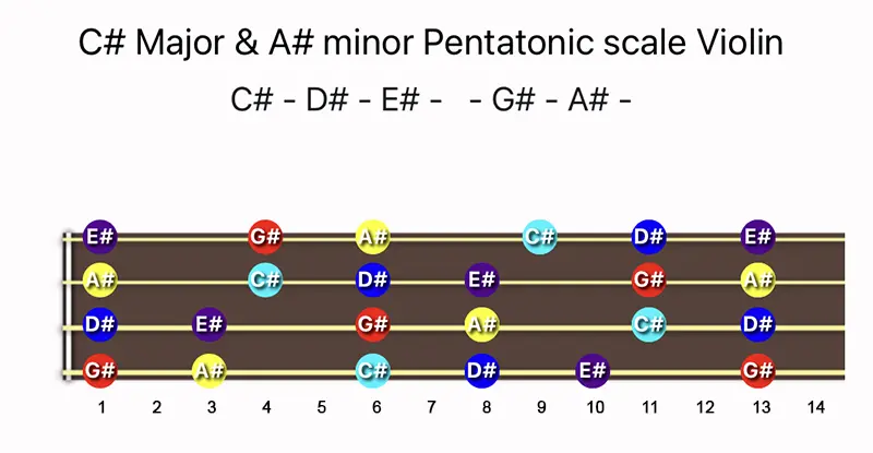 C♯ Major & A♯ minor Pentatonic scale notes on a Violin fingerboard