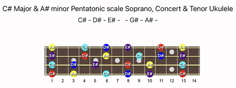 C♯ Major & A♯ minor Pentatonic scale notes on a Soprano, Concert, & Tenor Ukulele fretboard