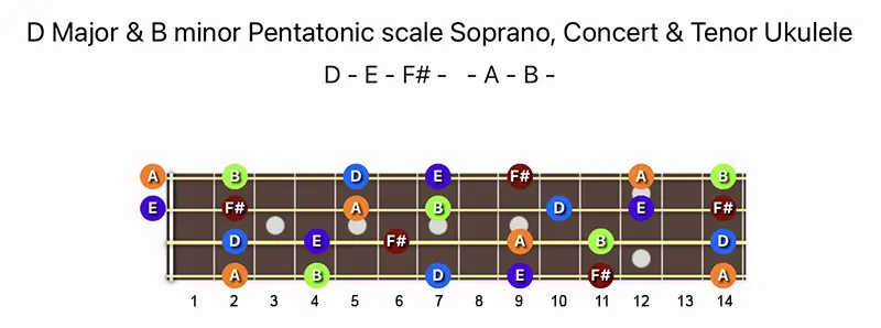 D Major & B minor Pentatonic scale notes on a Soprano, Concert, & Tenor Ukulele fretboard