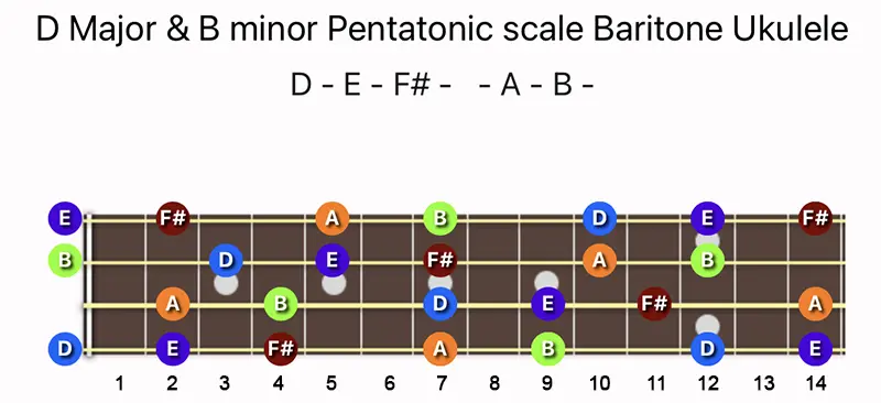 D Major & B minor Pentatonic scale notes on a Baritone Ukulele fretboard