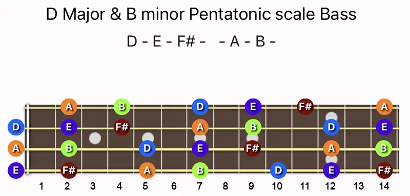 D Major and B minor Pentatonic scale notes on Bass fretboard