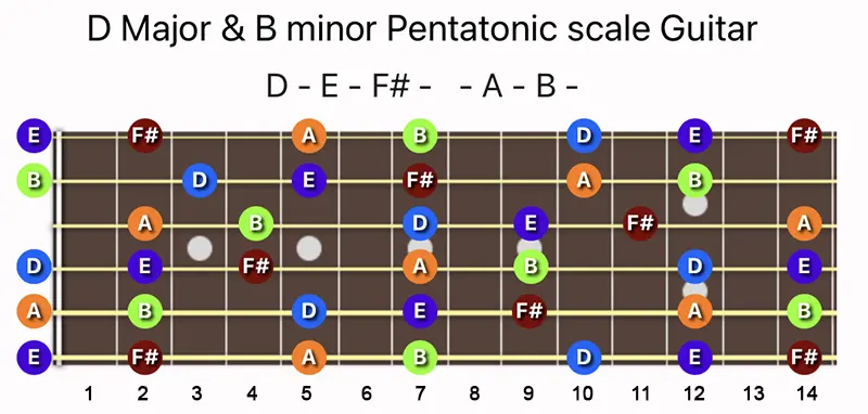 D Major and B minor Pentatonic scale notes on a Guitar fretboard