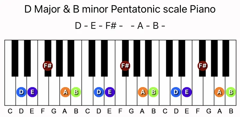 D Major and B minor Pentatonic scale notes on a Piano keyboard