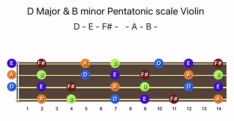 D Major & B minor Pentatonic scale notes on a Violin fingerboard