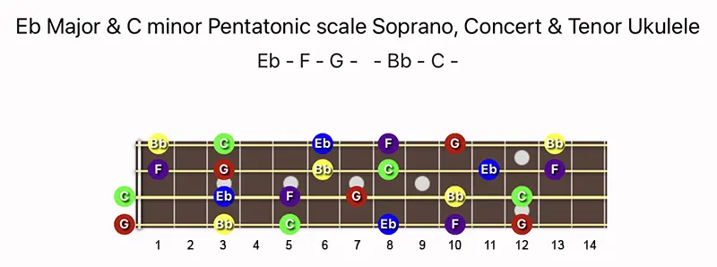 E♭ Major & C minor Pentatonic scale notes on a Soprano, Concert, & Tenor Ukulele fretboard