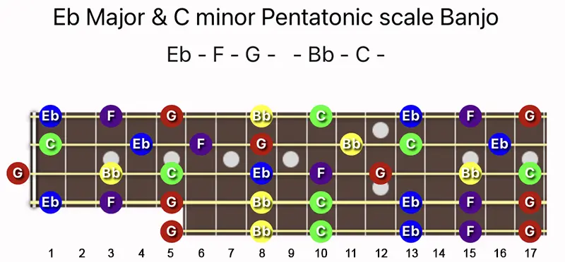 E♭ Major & C minor Pentatonic scale notes on a Banjo fretboard