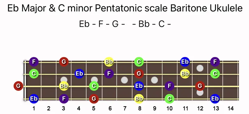 E♭ Major & C minor Pentatonic scale notes on a Baritone Ukulele fretboard