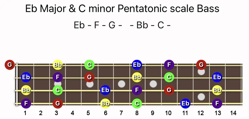 E♭ Major and C minor Pentatonic scale notes on Bass fretboard