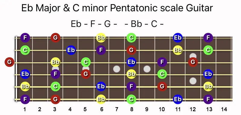 E♭ Major and C minor Pentatonic scale notes on a Guitar fretboard