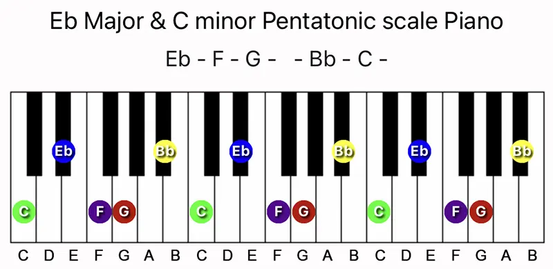 E♭ Major and C minor Pentatonic scale notes on a Piano keyboard
