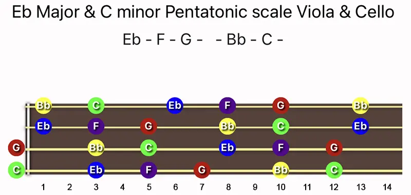 E♭ Major & C minor Pentatonic scale notes on a Viola & Cello fingerboard