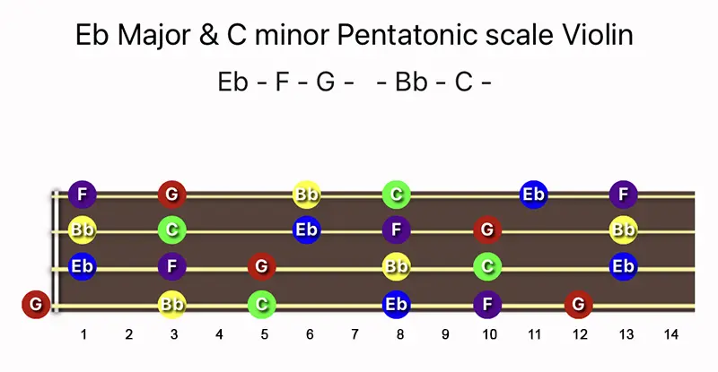 E♭ Major & C minor Pentatonic scale notes on a Violin fingerboard