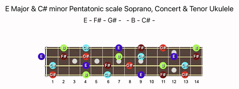 E Major & C♯ minor Pentatonic scale notes on a Soprano, Concert, & Tenor Ukulele fretboard