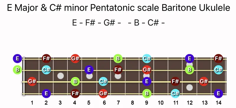 E Major & C♯ minor Pentatonic scale notes on a Baritone Ukulele fretboard