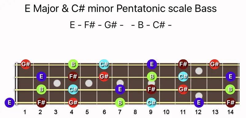 E Major and C♯ minor Pentatonic scale notes on Bass fretboard