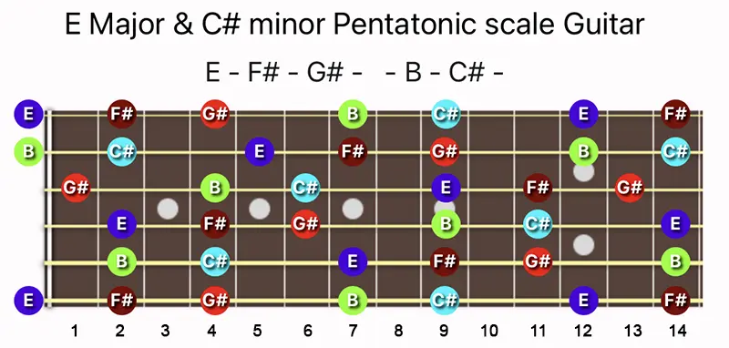 E Major and C♯ minor Pentatonic scale notes on a Guitar fretboard