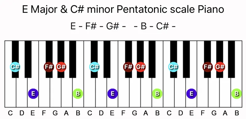 E Major and C♯ minor Pentatonic scale notes on a Piano keyboard