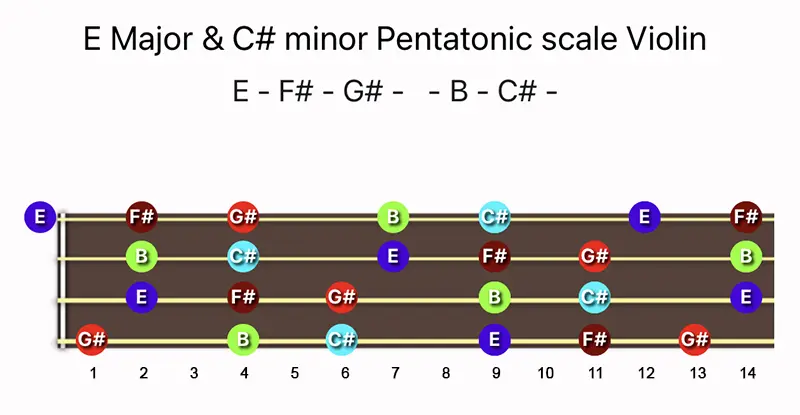 E Major & C♯ minor Pentatonic scale notes on a Violin fingerboard