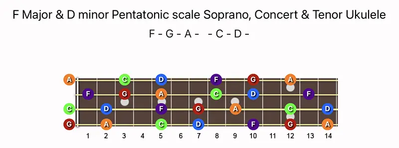 F Major & D minor Pentatonic scale notes on a Soprano, Concert, & Tenor Ukulele fretboard