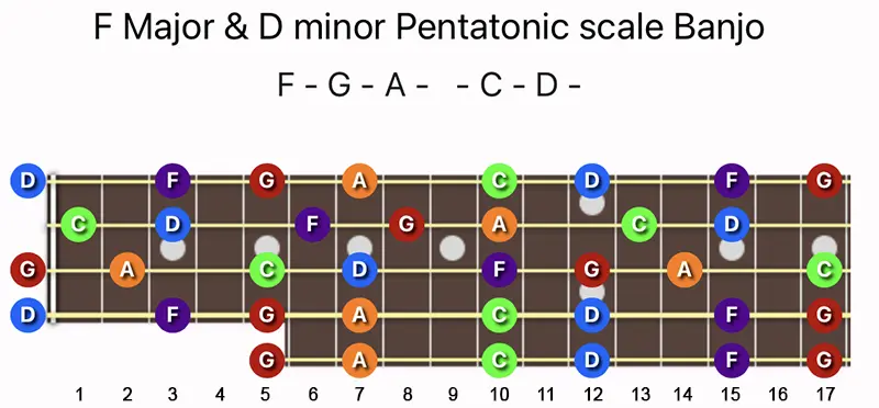 F Major & D minor Pentatonic scale notes on a Banjo fretboard