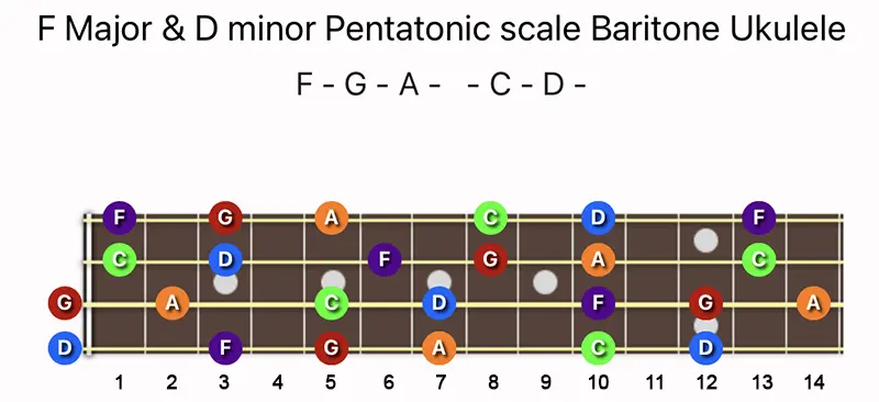 F Major & D minor Pentatonic scale notes on a Baritone Ukulele fretboard