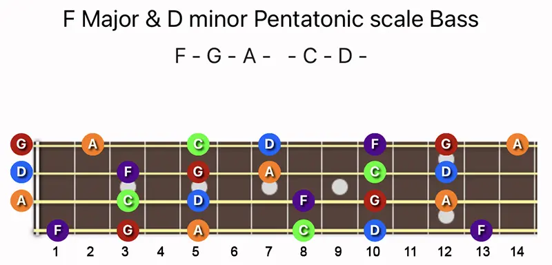 F Major and D minor Pentatonic scale notes on Bass fretboard