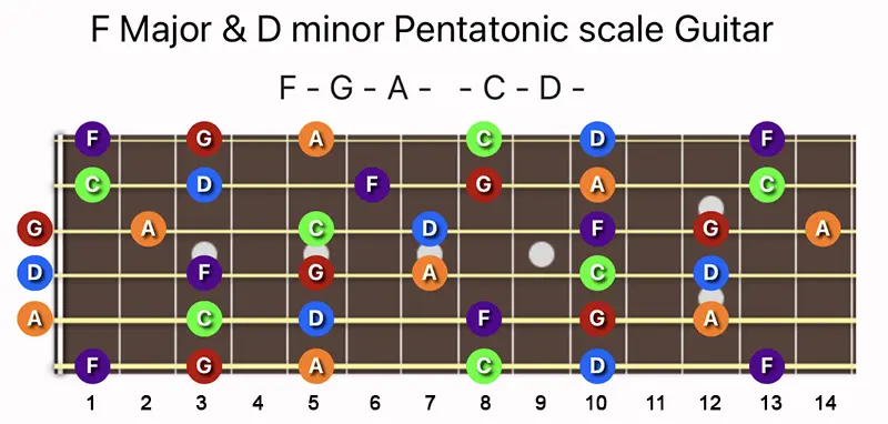 F Major and D minor Pentatonic scale notes on a Guitar fretboard