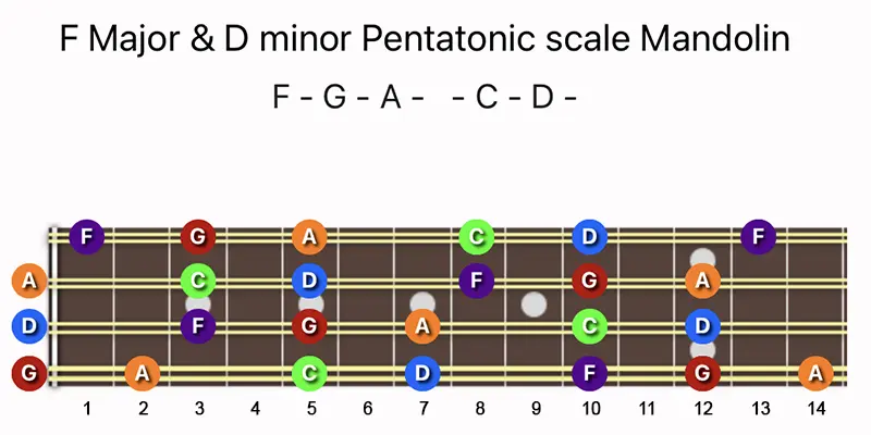 F Major & D minor Pentatonic scale notes on a Mandolin fretboard