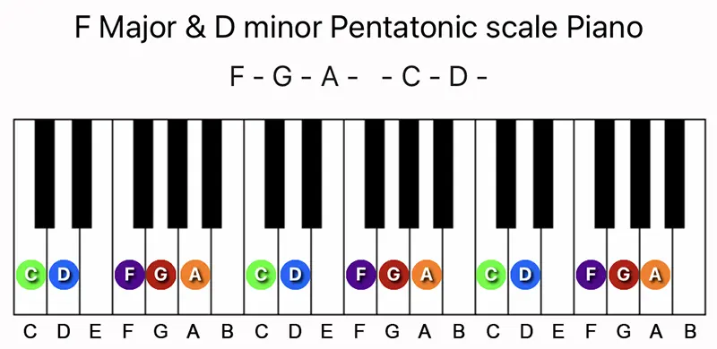 F Major and D minor Pentatonic scale notes on a Piano keyboard