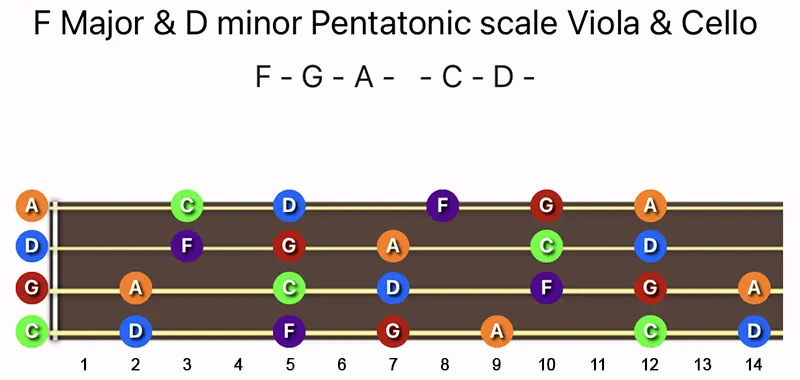 F Major & D minor Pentatonic scale notes on a Viola & Cello fingerboard