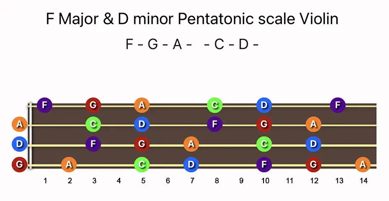 F Major & D minor Pentatonic scale notes on a Violin fingerboard