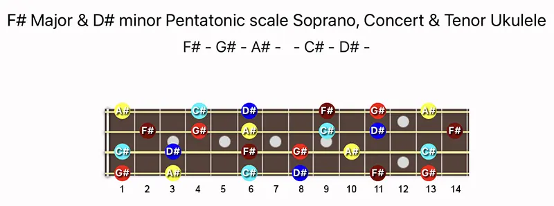 F♯ Major & D♯ minor Pentatonic scale notes on a Soprano, Concert, & Tenor Ukulele fretboard