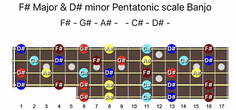 F♯ Major & D♯ minor Pentatonic scale notes on a Banjo fretboard