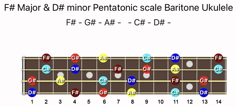 F♯ Major & D♯ minor Pentatonic scale notes on a Baritone Ukulele fretboard