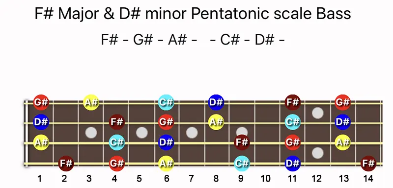 F♯ Major and D♯ minor Pentatonic scale notes on Bass fretboard