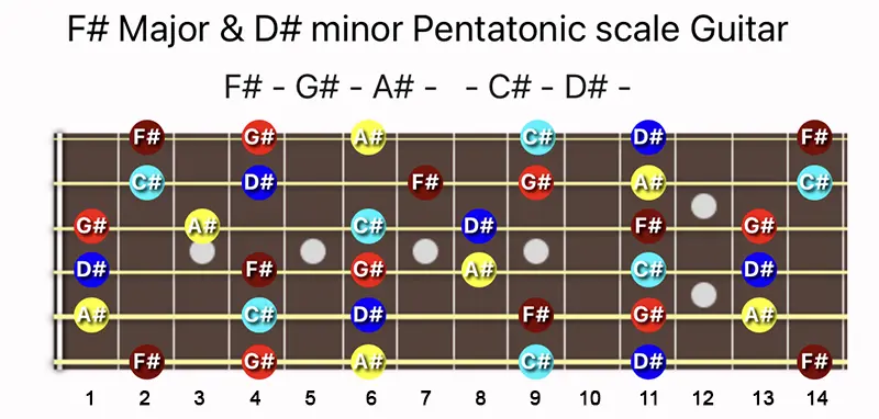 F♯ Major and D♯ minor Pentatonic scale notes on a Guitar fretboard