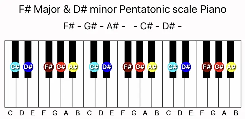 F♯ Major and D♯ minor Pentatonic scale notes on a Piano keyboard