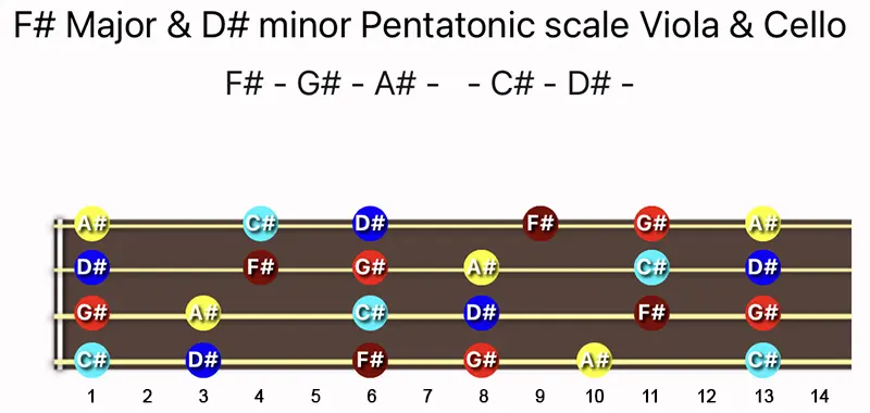 F♯ Major & D♯ minor Pentatonic scale notes on a Viola & Cello fingerboard