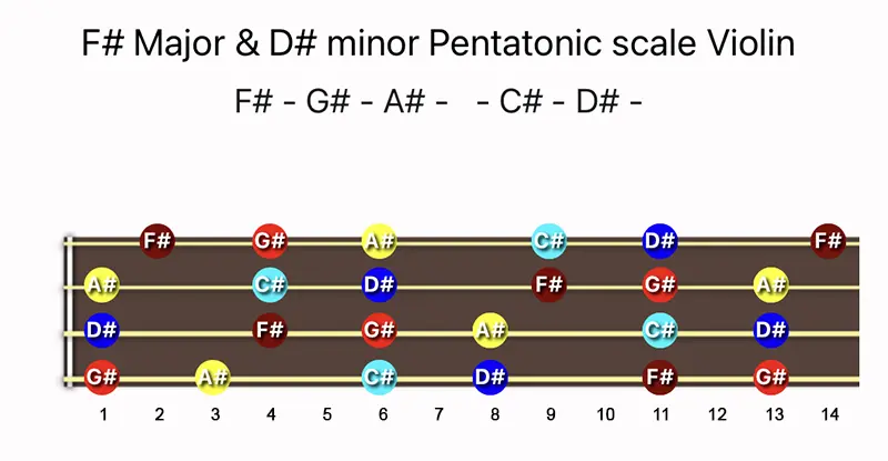 F♯ Major & D♯ minor Pentatonic scale notes on a Violin fingerboard