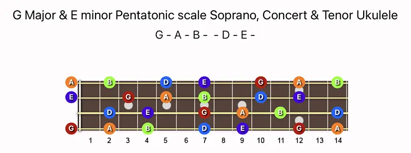 G Major & E minor Pentatonic scale notes on a Soprano, Concert, & Tenor Ukulele fretboard