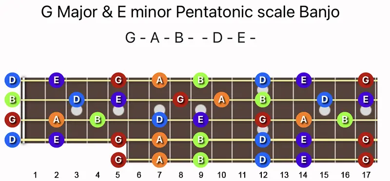 G Major & E minor Pentatonic scale notes on a Banjo fretboard