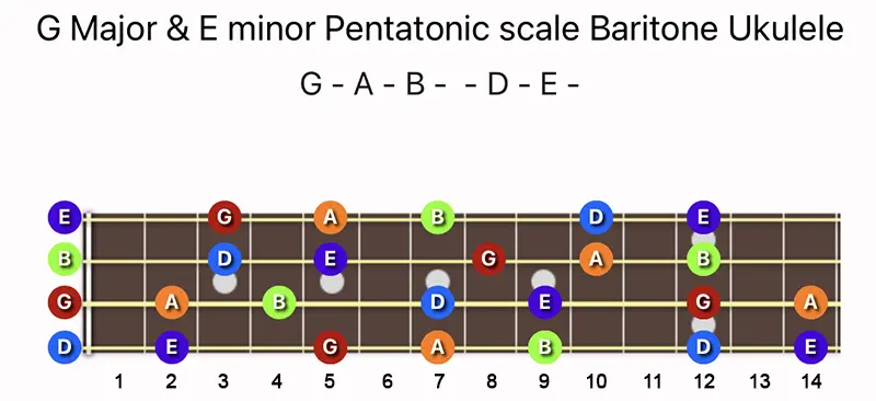 G Major & E minor Pentatonic scale notes on a Baritone Ukulele fretboard